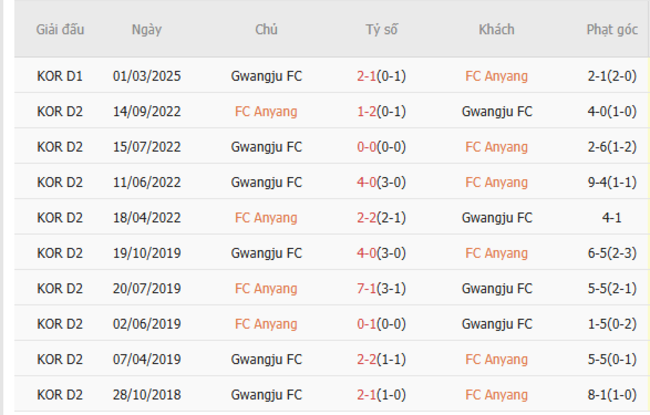Nhận định nhanh FC Anyang vs Gwangju - 17h00 ngày 28/06 6 Kết quả chạm trán gần nhất FC Anyang vs Gwangju