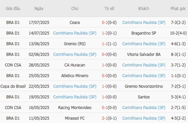 Nhận định nhanh Sao Paulo vs Corinthians Paulista, 07h00 ngày 20/07 4 Phong độ Corinthians Paulista