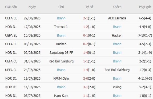Phong độ Brann