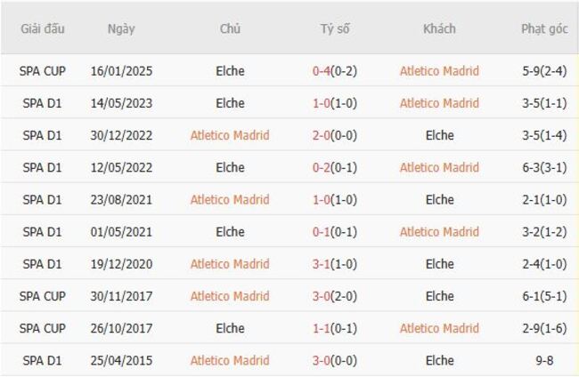 Nhận định nhanh Atletico Madrid vs Elche - 00h30 ngày 24/08 6 Kết quả chạm trán gần nhất Atletico Madrid vs Elche