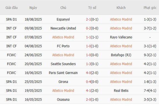 Nhận định nhanh Atletico Madrid vs Elche - 00h30 ngày 24/08 3 Phong độ Atletico Madrid