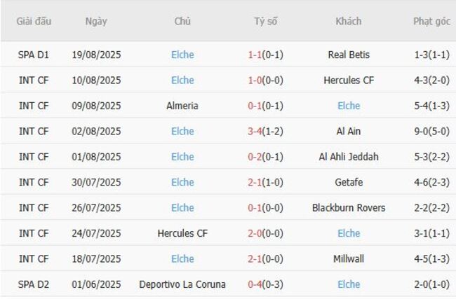 Nhận định nhanh Atletico Madrid vs Elche - 00h30 ngày 24/08 4 Phong độ Elche