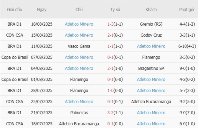 Nhận định nhanh Godoy Cruz vs Atletico Mineiro, 05h00 ngày 22/08 4 Phong độ Atletico Mineiro