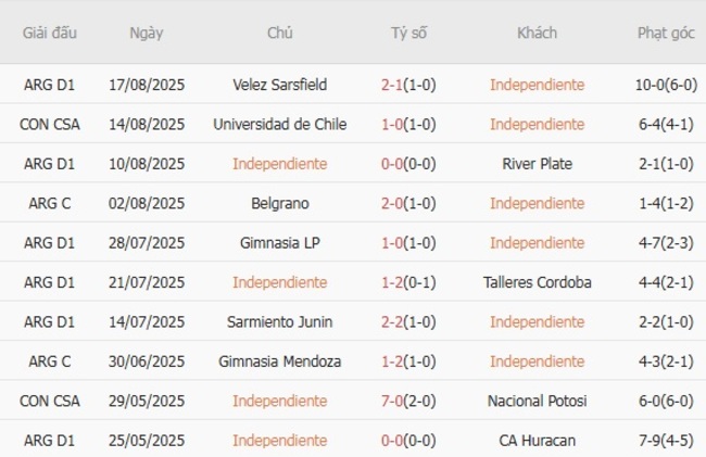 Nhận định nhanh Independiente vs Universidad de Chile - 07h30 ngày 21/08 3 Phong độ Independiente